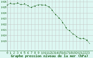 Courbe de la pression atmosphrique pour Le Mesnil-Esnard (76)