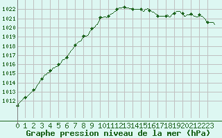 Courbe de la pression atmosphrique pour Fort-Mahon Plage (80)