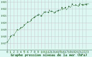 Courbe de la pression atmosphrique pour Sain-Bel (69)