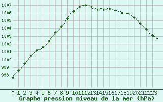 Courbe de la pression atmosphrique pour Vendme (41)