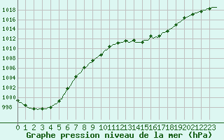 Courbe de la pression atmosphrique pour Tour-en-Sologne (41)
