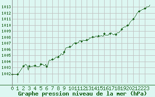 Courbe de la pression atmosphrique pour Le Luc (83)