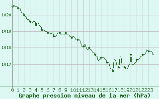 Courbe de la pression atmosphrique pour Plussin (42)