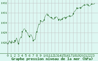 Courbe de la pression atmosphrique pour Cerisiers (89)