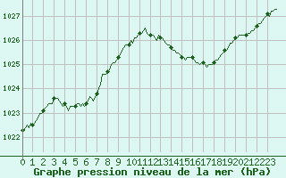 Courbe de la pression atmosphrique pour Lagarrigue (81)