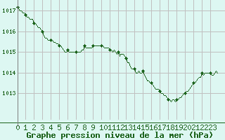 Courbe de la pression atmosphrique pour Blac (69)