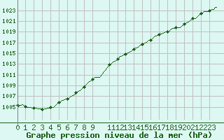 Courbe de la pression atmosphrique pour Verneuil (78)