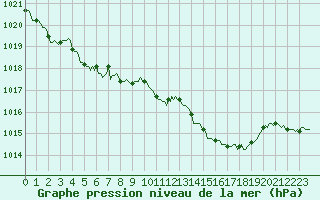 Courbe de la pression atmosphrique pour Champtercier (04)