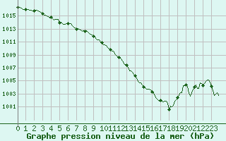 Courbe de la pression atmosphrique pour Bard (42)