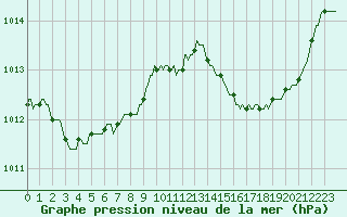 Courbe de la pression atmosphrique pour Nris-les-Bains (03)