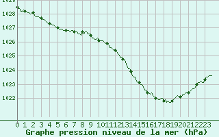 Courbe de la pression atmosphrique pour Le Mesnil-Esnard (76)