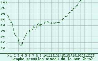 Courbe de la pression atmosphrique pour Gap-Sud (05)