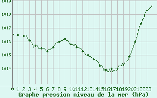 Courbe de la pression atmosphrique pour Mazres Le Massuet (09)