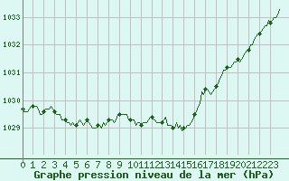 Courbe de la pression atmosphrique pour Bridel (Lu)