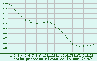 Courbe de la pression atmosphrique pour Chailles (41)