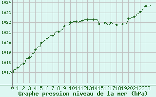 Courbe de la pression atmosphrique pour Nlu / Aunay-sous-Auneau (28)