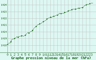 Courbe de la pression atmosphrique pour Westouter - Heuvelland (Be)