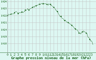 Courbe de la pression atmosphrique pour Croisette (62)