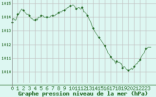 Courbe de la pression atmosphrique pour Jan (Esp)