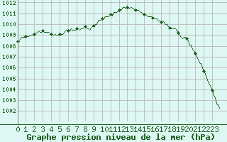 Courbe de la pression atmosphrique pour Bannalec (29)