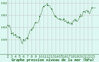 Courbe de la pression atmosphrique pour Mirepoix (09)