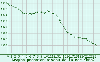 Courbe de la pression atmosphrique pour Blois-l