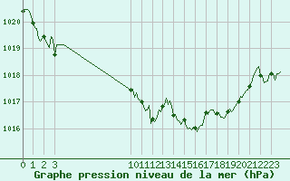 Courbe de la pression atmosphrique pour Cabestany (66)