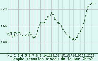 Courbe de la pression atmosphrique pour Saint-Michel-d