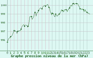 Courbe de la pression atmosphrique pour Ristolas (05)