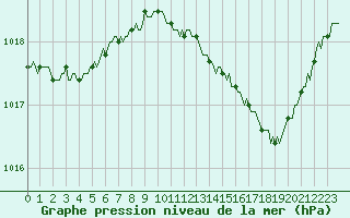 Courbe de la pression atmosphrique pour Herserange (54)