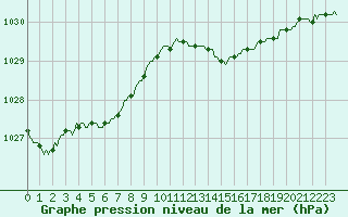 Courbe de la pression atmosphrique pour Trgueux (22)