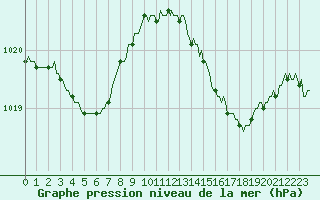 Courbe de la pression atmosphrique pour Lhospitalet (46)