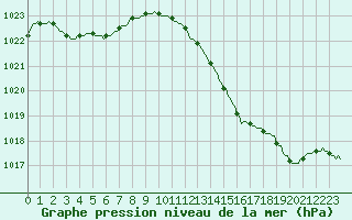 Courbe de la pression atmosphrique pour Brigueuil (16)