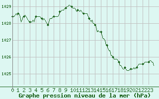 Courbe de la pression atmosphrique pour Floriffoux (Be)