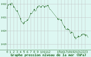 Courbe de la pression atmosphrique pour Villarzel (Sw)