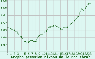 Courbe de la pression atmosphrique pour Puissalicon (34)