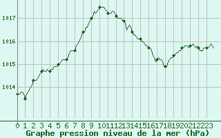 Courbe de la pression atmosphrique pour Faulx-les-Tombes (Be)