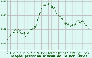 Courbe de la pression atmosphrique pour Caix (80)