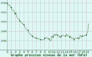 Courbe de la pression atmosphrique pour Violay (42)