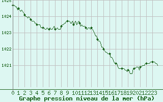 Courbe de la pression atmosphrique pour Charmant (16)