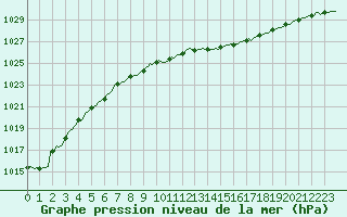 Courbe de la pression atmosphrique pour Rmering-ls-Puttelange (57)