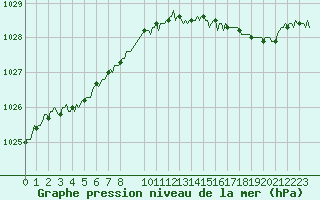 Courbe de la pression atmosphrique pour Auffargis (78)
