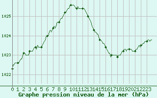 Courbe de la pression atmosphrique pour Isle-sur-la-Sorgue (84)