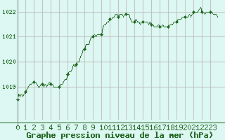 Courbe de la pression atmosphrique pour Sandillon (45)