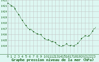 Courbe de la pression atmosphrique pour Blus (40)