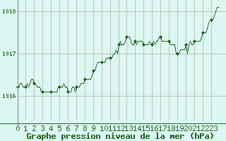 Courbe de la pression atmosphrique pour Lamballe (22)