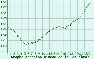 Courbe de la pression atmosphrique pour Ciudad Real (Esp)