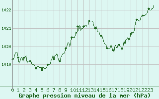 Courbe de la pression atmosphrique pour Valleraugue - Pont Neuf (30)