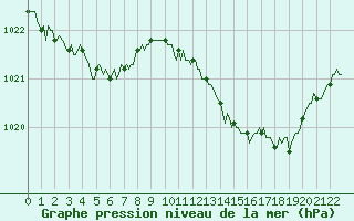 Courbe de la pression atmosphrique pour Vanclans (25)
