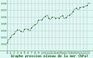 Courbe de la pression atmosphrique pour Verngues - Hameau de Cazan (13)